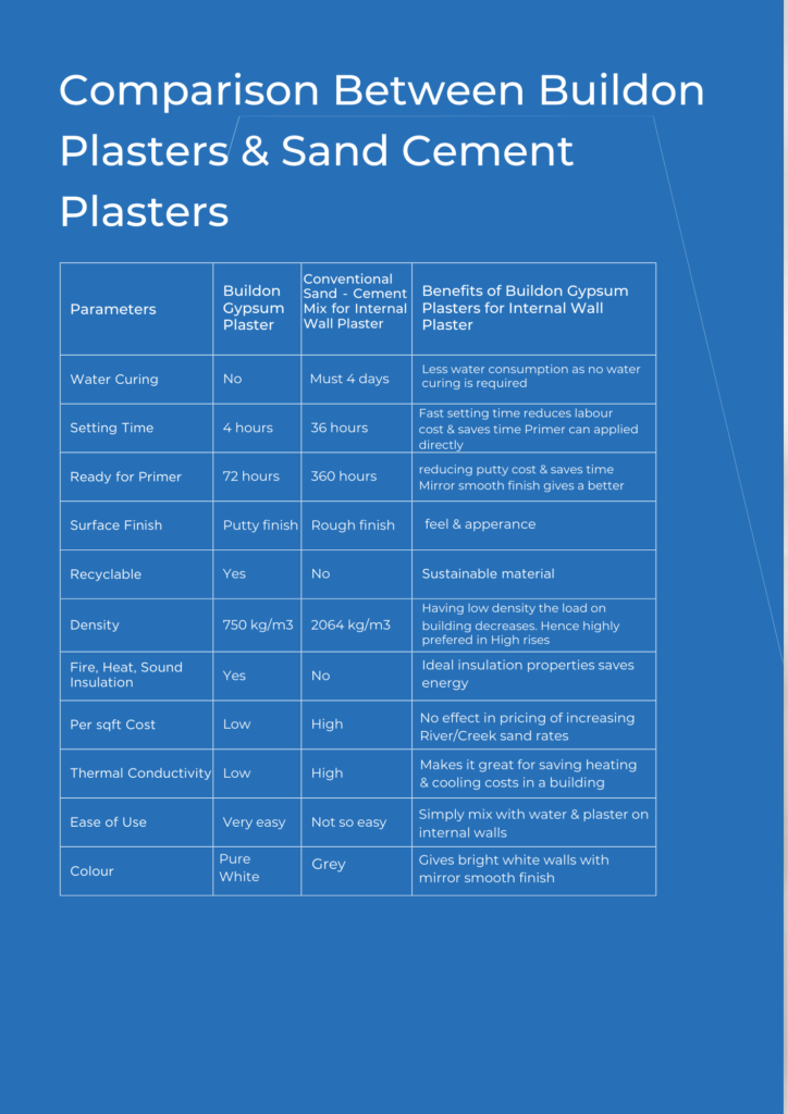 Gypsum Plaster v/s Cement Plaster